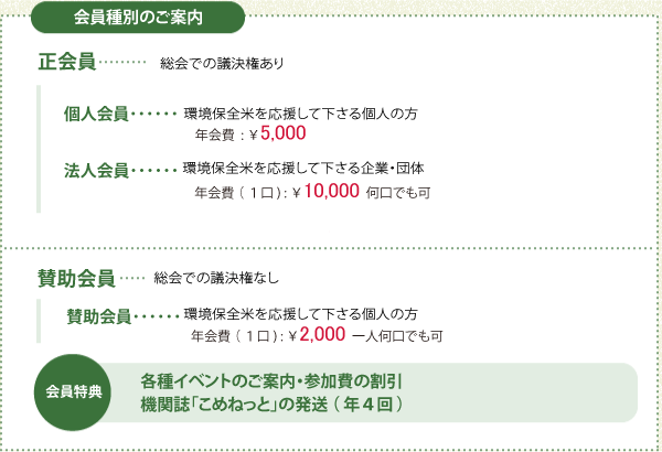 会員しゅ別のご案内